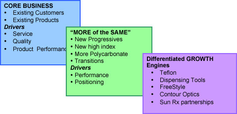 Basic Premises Underpinning Product Program