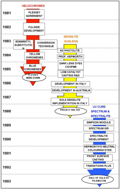 PHOTOCHROMIC DEVELOPMENT TIMELINE