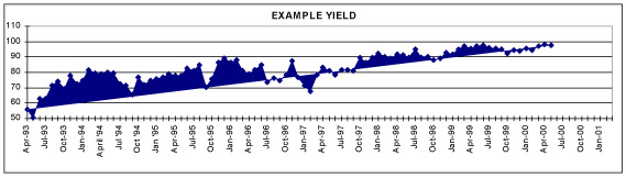 Example Yield