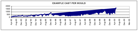 Example Cast Per Mould