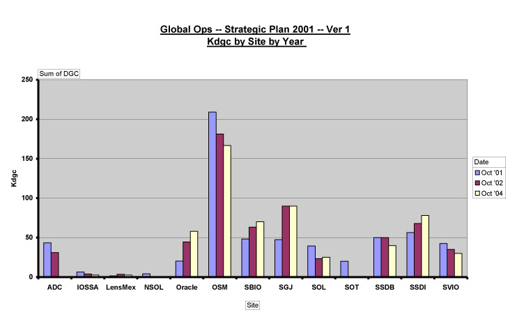 Global Operations