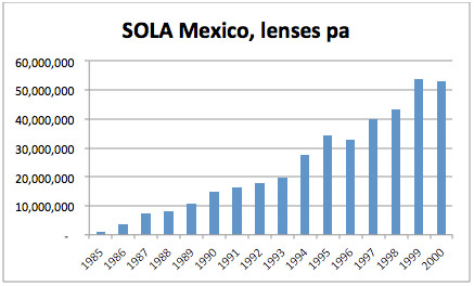 SOLA Mexico lenses